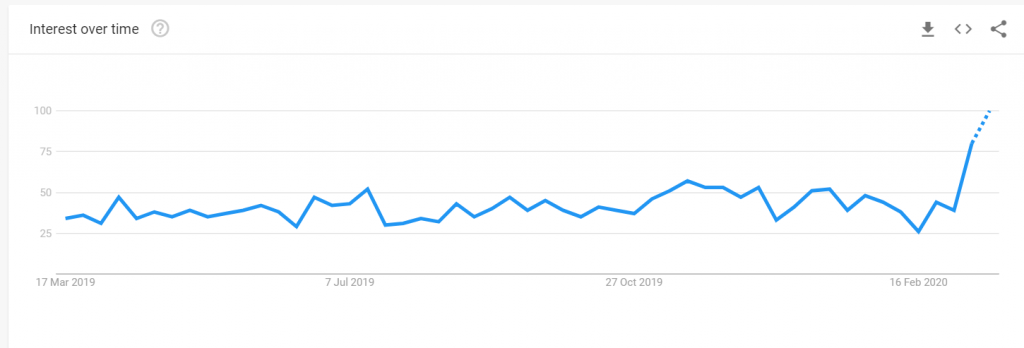 acquisti online (online αγορές) search term trend στην ιταλία