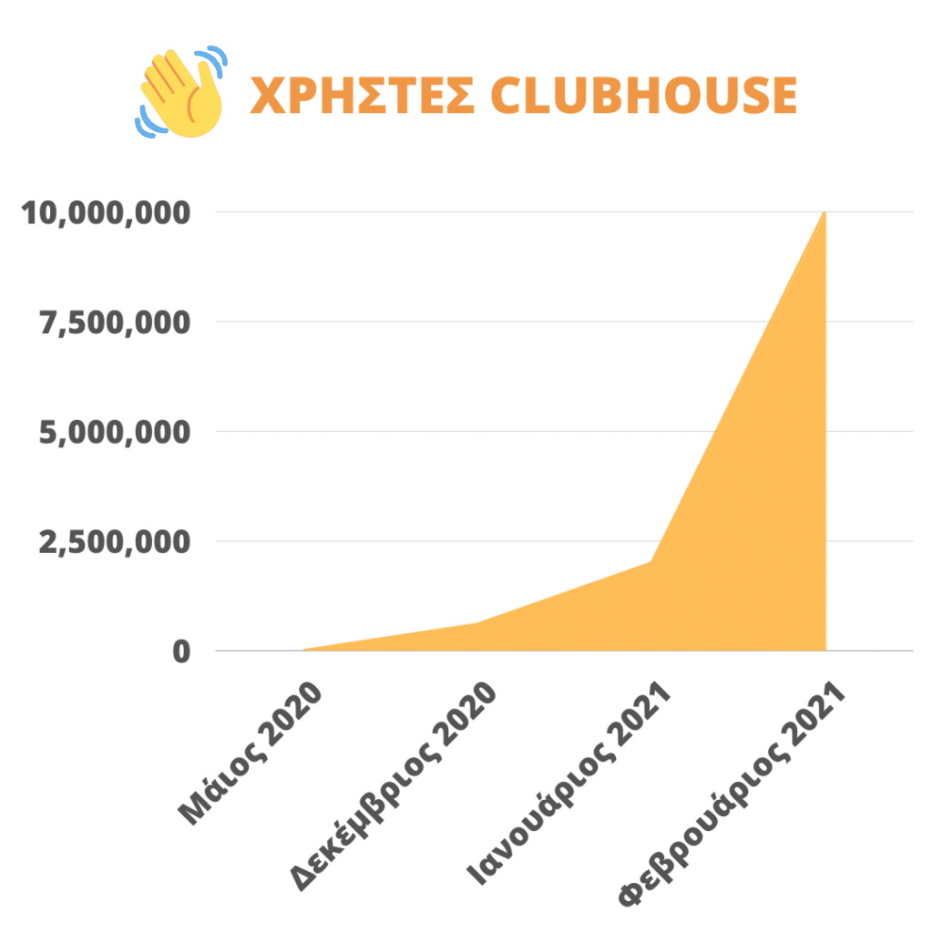 οι χρήστες του Clubhouse από τον Μάιο του 2020 μέχρι τον Φεβρουάριο του 2021